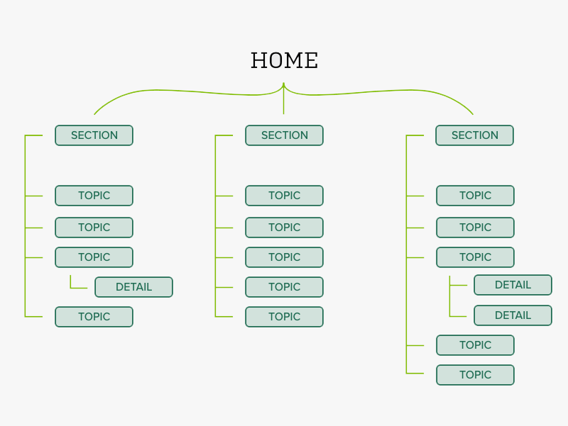 page structure